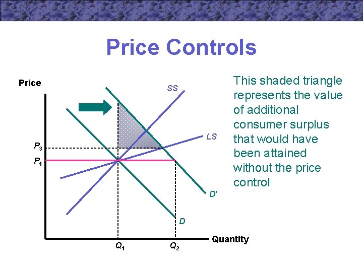 Price Controls Price SS LS P 3 P 1 This shaded triangle represents the
