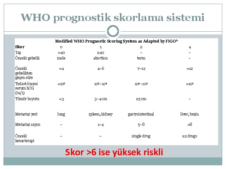 WHO prognostik skorlama sistemi Modified WHO Prognostic Scoring System as Adapted by FIGOb Skor