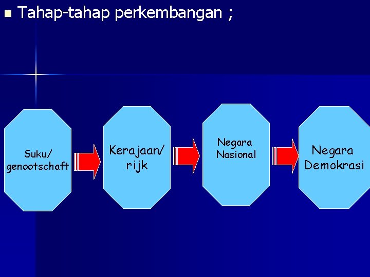 n Tahap-tahap perkembangan ; Suku/ genootschaft Kerajaan/ rijk Negara Nasional Negara Demokrasi 