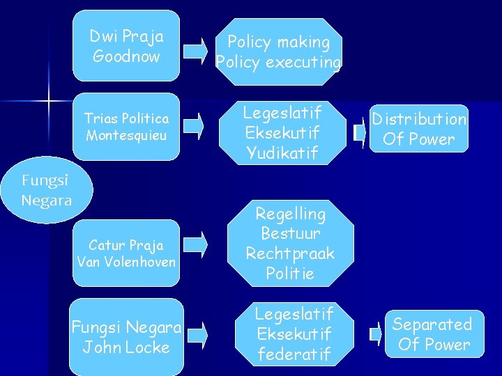 Dwi Praja Goodnow Policy making Policy executing Trias Politica Montesquieu Legeslatif Eksekutif Yudikatif Fungsi