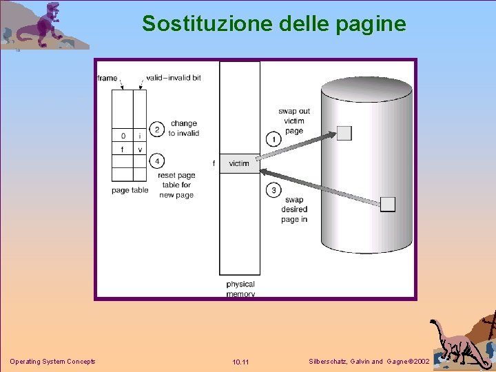 Sostituzione delle pagine Operating System Concepts 10. 11 Silberschatz, Galvin and Gagne 2002 