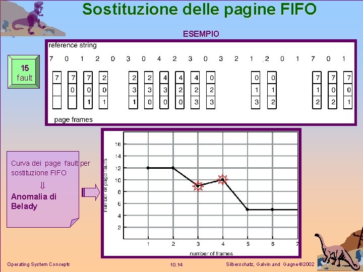 Sostituzione delle pagine FIFO ESEMPIO 15 fault Curva dei page fault per sostituzione FIFO