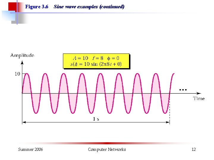 Figure 3. 6 Summer 2006 Sine wave examples (continued) Computer Networks 12 