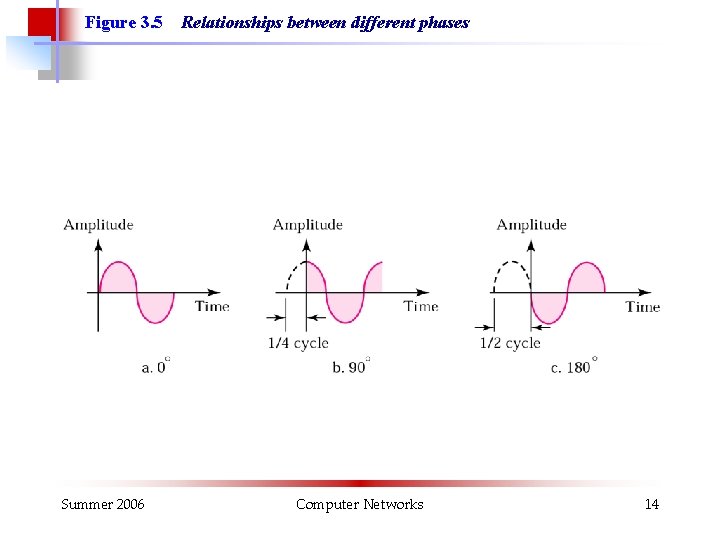 Figure 3. 5 Summer 2006 Relationships between different phases Computer Networks 14 