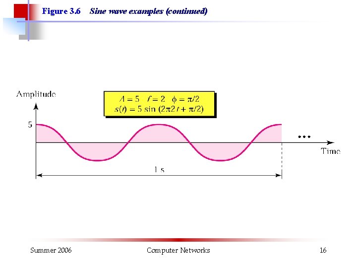 Figure 3. 6 Summer 2006 Sine wave examples (continued) Computer Networks 16 