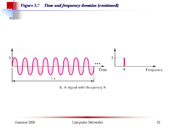 Figure 3. 7 Summer 2006 Time and frequency domains (continued) Computer Networks 18 