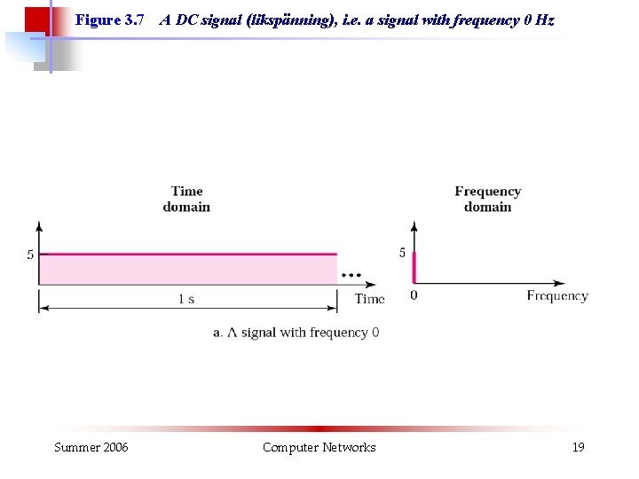 Figure 3. 7 Summer 2006 A DC signal (likspänning), i. e. a signal with