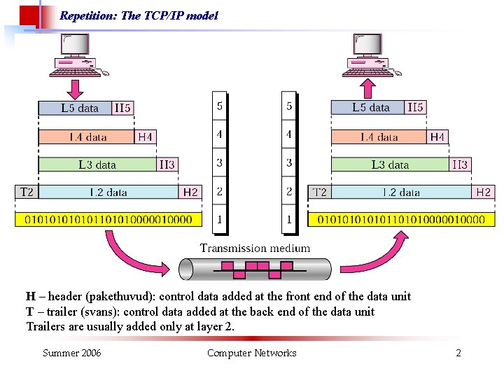 Repetition: The TCP/IP model H – header (pakethuvud): control data added at the front