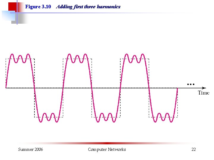 Figure 3. 10 Summer 2006 Adding first three harmonics Computer Networks 22 Figure 3. 10 Summer 2006 Adding first three harmonics Computer Networks 22