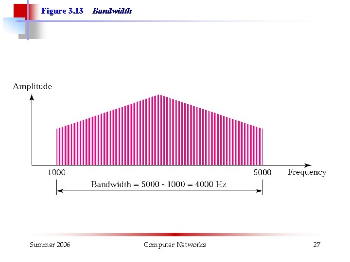 Figure 3. 13 Summer 2006 Bandwidth Computer Networks 27 