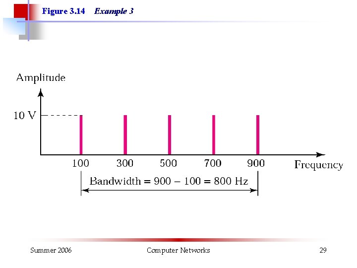 Figure 3. 14 Summer 2006 Example 3 Computer Networks 29 