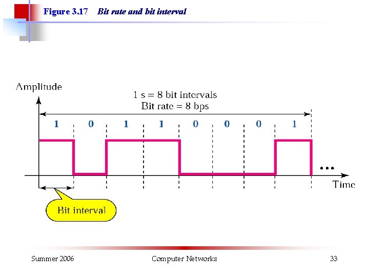 Figure 3. 17 Summer 2006 Bit rate and bit interval Computer Networks 33 