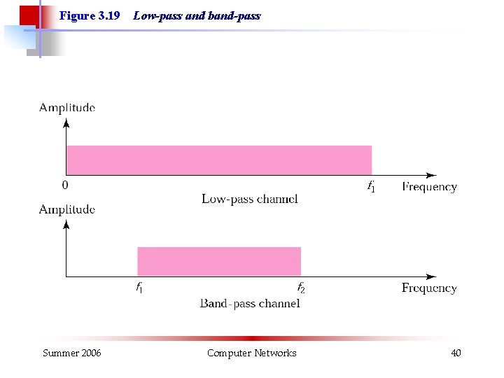 Figure 3. 19 Summer 2006 Low-pass and band-pass Computer Networks 40 Figure 3. 19 Summer 2006 Low-pass and band-pass Computer Networks 40