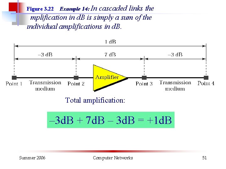 cascaded links the amplification in d. B is simply a sum of the individual