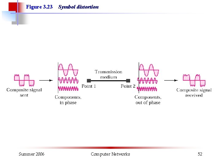 Figure 3. 23 Summer 2006 Symbol distortion Computer Networks 52 