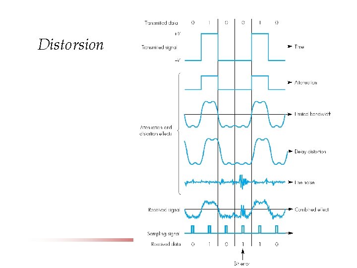 Distorsion 