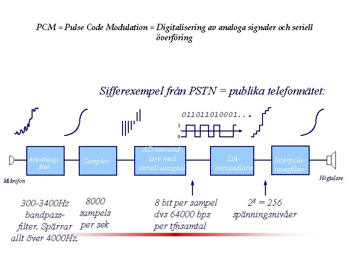 PCM = Pulse Code Modulation = Digitalisering av analoga signaler och seriell överföring Sifferexempel