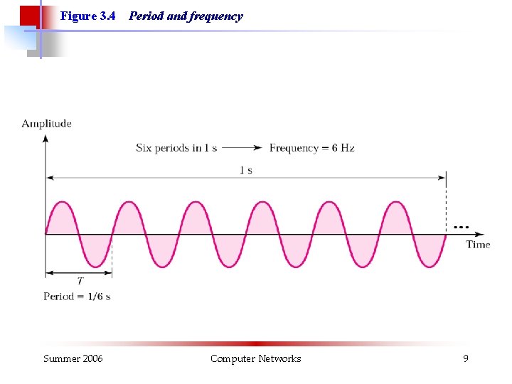 Figure 3. 4 Summer 2006 Period and frequency Computer Networks 9 Figure 3. 4 Summer 2006 Period and frequency Computer Networks 9