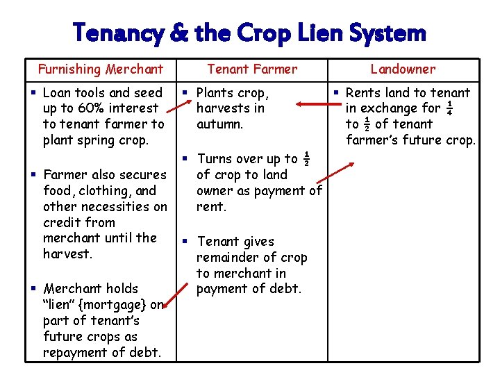 Tenancy & the Crop Lien System Furnishing Merchant § Loan tools and seed up