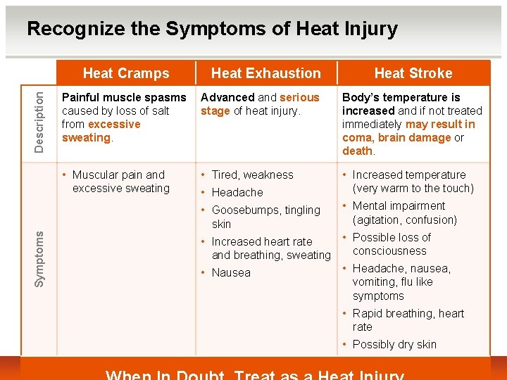 Recognize the Symptoms of Heat Injury Symptoms Description Heat Cramps Heat Exhaustion Heat Stroke