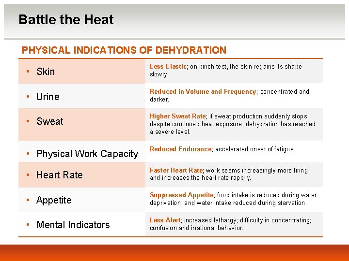 Battle the Heat PHYSICAL INDICATIONS OF DEHYDRATION • Skin Less Elastic; on pinch test,