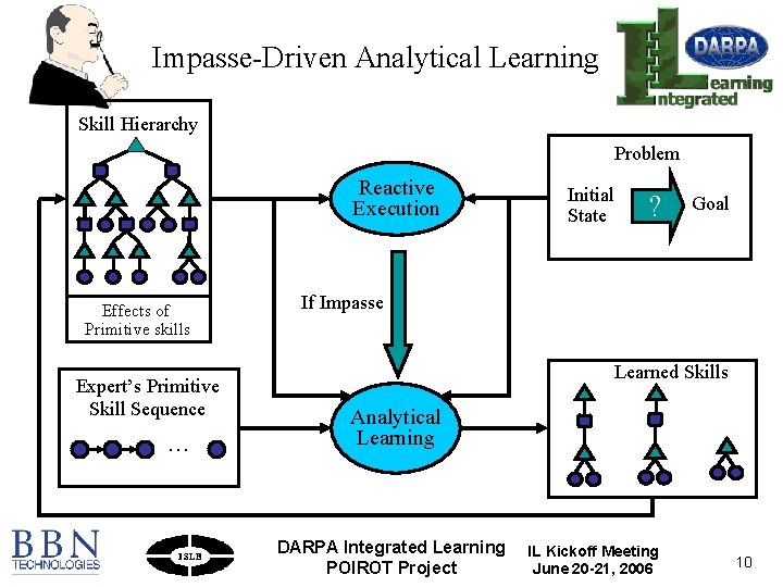 Impasse-Driven Analytical Learning Skill Hierarchy Problem Reactive Execution Effects of Primitive skills Expert’s Primitive
