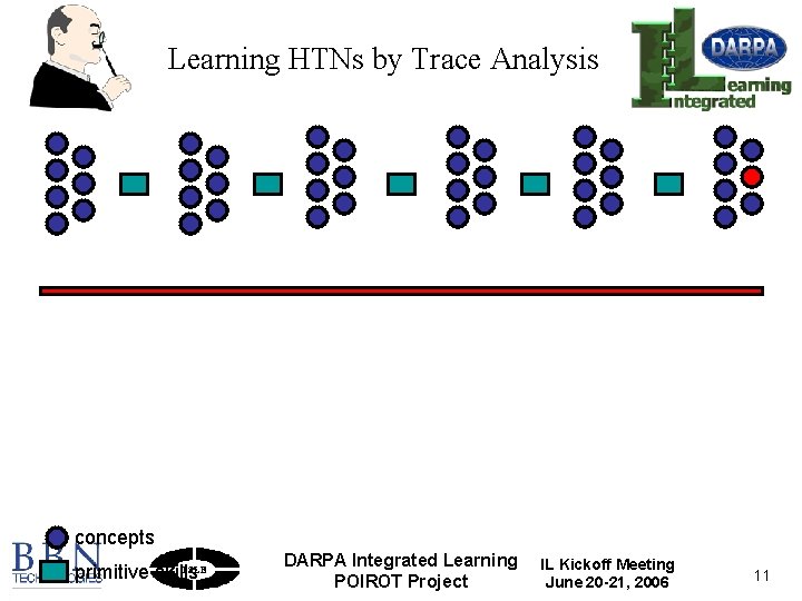 Learning HTNs by Trace Analysis concepts primitive skills DARPA Integrated Learning POIROT Project IL