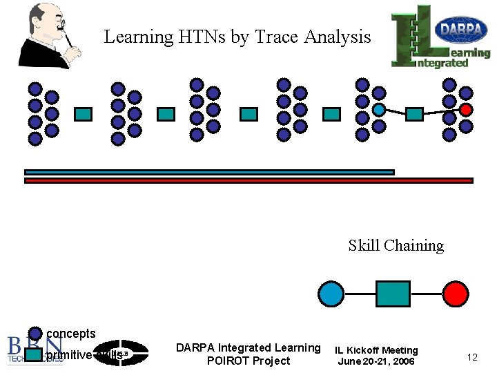 Learning HTNs by Trace Analysis Skill Chaining concepts primitive skills DARPA Integrated Learning POIROT