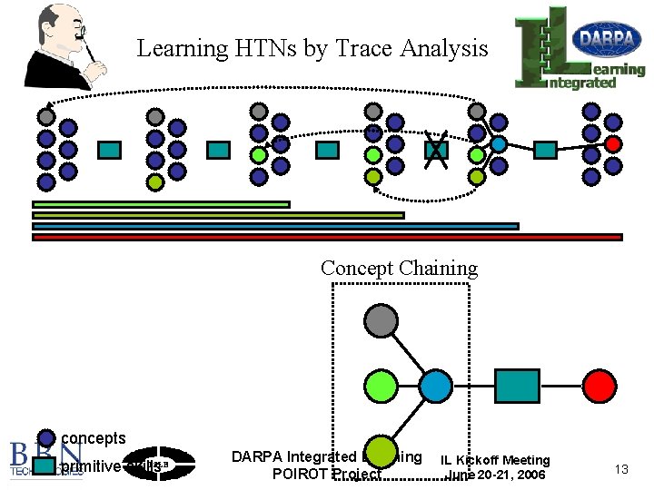 Learning HTNs by Trace Analysis Concept Chaining concepts primitive skills DARPA Integrated Learning POIROT