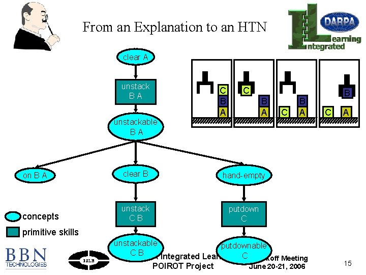 From an Explanation to an HTN clear A unstack BA C B A B