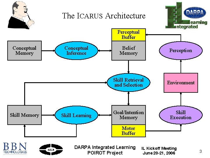 The ICARUS Architecture Perceptual Buffer Conceptual Memory Skill Memory Conceptual Inference Skill Learning Belief