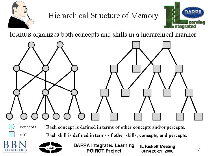 Hierarchical Structure of Memory ICARUS organizes both concepts and skills in a hierarchical manner.