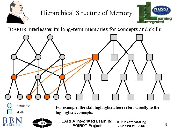 Hierarchical Structure of Memory ICARUS interleaves its long-term memories for concepts and skills. concepts