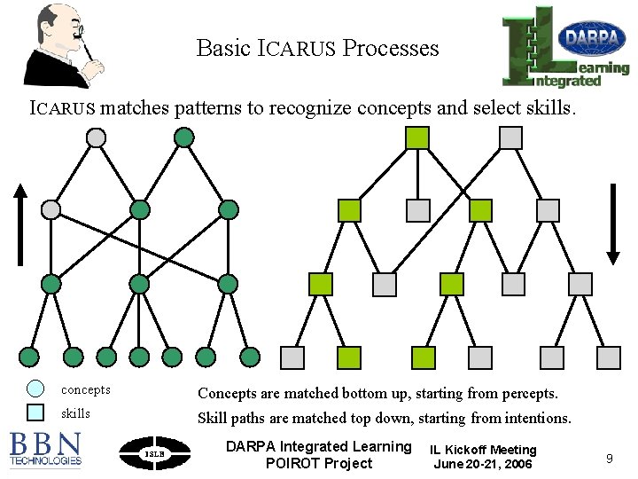 Basic ICARUS Processes ICARUS matches patterns to recognize concepts and select skills. concepts Concepts
