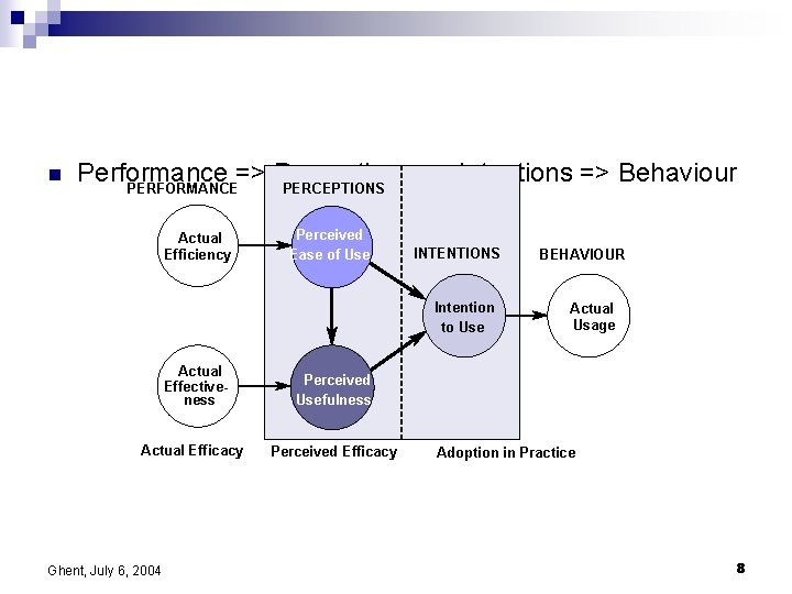 n Performance => Perceptions => Intentions => Behaviour PERFORMANCE PERCEPTIONS Actual Efficiency Perceived Ease