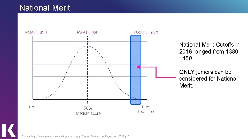 National Merit PSAT - 320 PSAT - 920 PSAT - 1520 National Merit Cutoffs