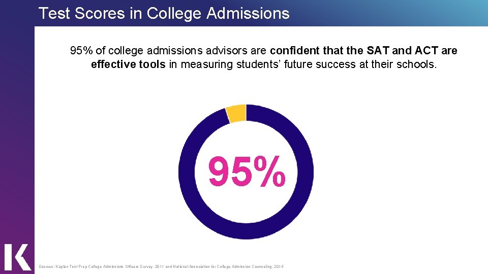 Test Scores in College Admissions 95% of college admissions advisors are confident that the