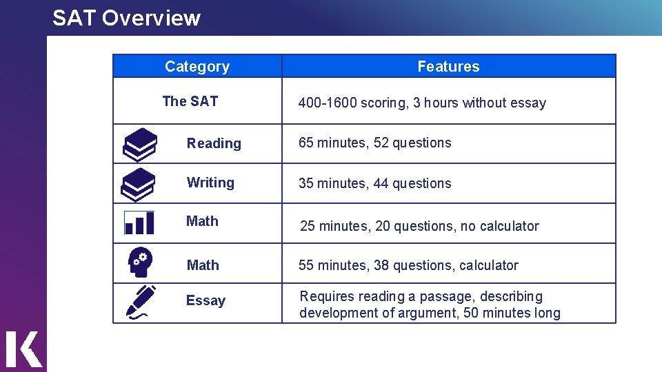 SAT Overview Category The SAT Features 400 -1600 scoring, 3 hours without essay Reading