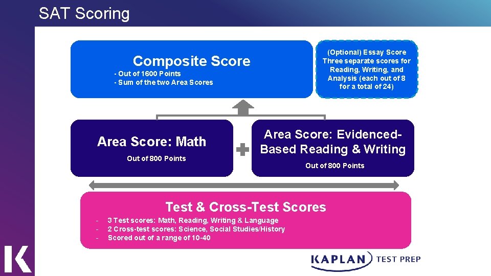 SAT Scoring (Optional) Essay Score Three separate scores for Reading, Writing, and Analysis (each
