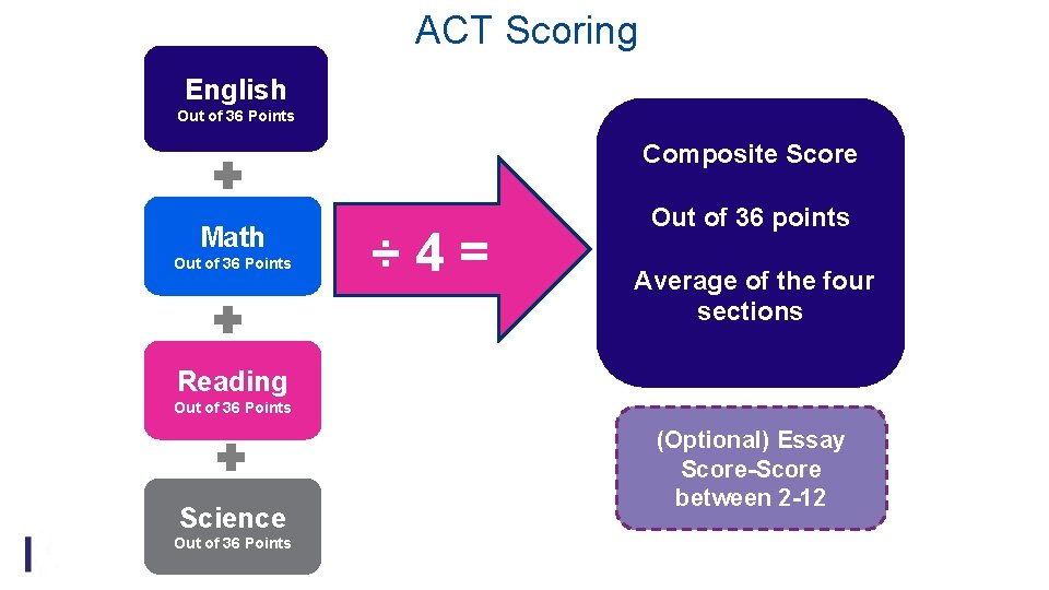 ACT Scoring English Out of 36 Points Composite Score Math Out of 36 Points