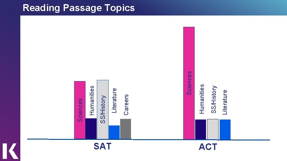 SAT ACT Literature SS/History Humanities Sciences Careers Literature SS/History Humanities Sciences Reading Passage Topics