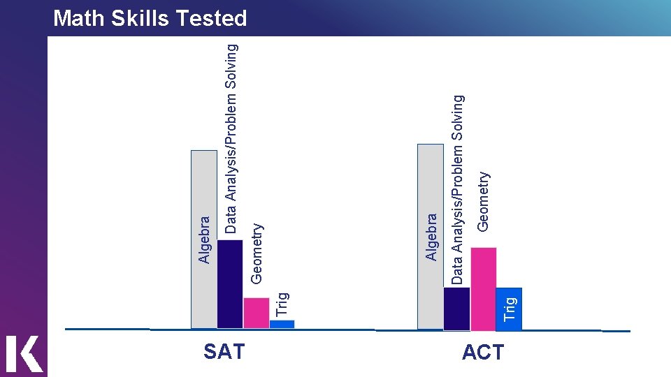 SAT Trig Geometry Data Analysis/Problem Solving Algebra Math Skills Tested ACT 