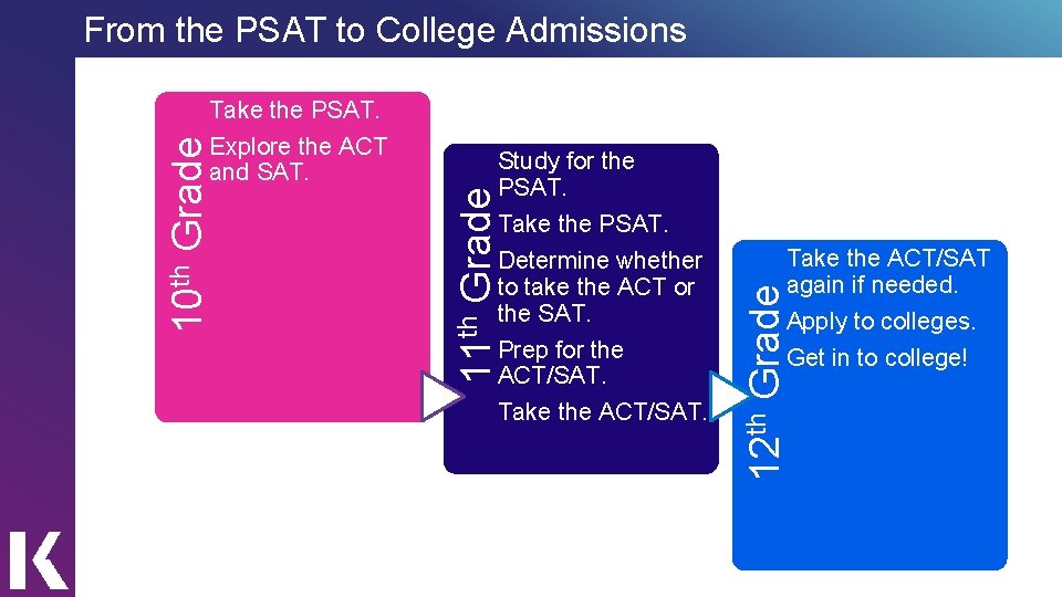 From the PSAT to College Admissions Prep for the ACT/SAT. Take the ACT/SAT again