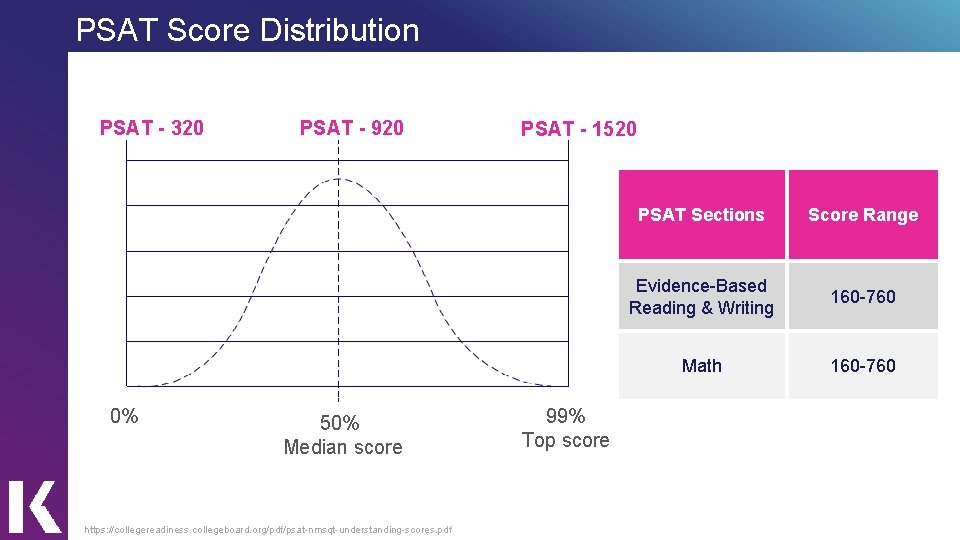 PSAT Score Distribution PSAT - 320 0% PSAT - 920 50% Median score https: