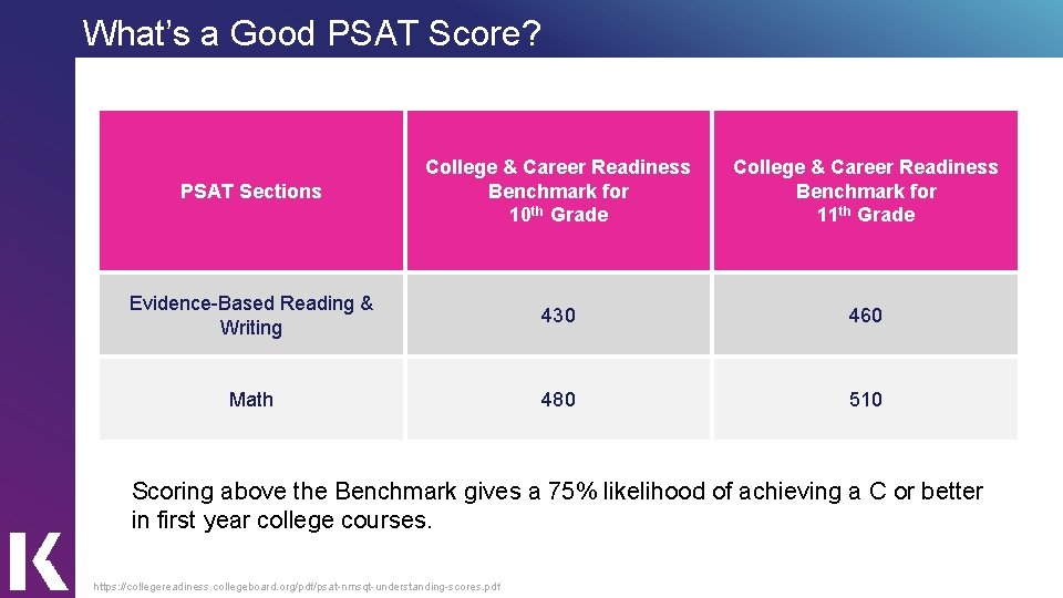 What’s a Good PSAT Score? PSAT Sections College & Career Readiness Benchmark for 10