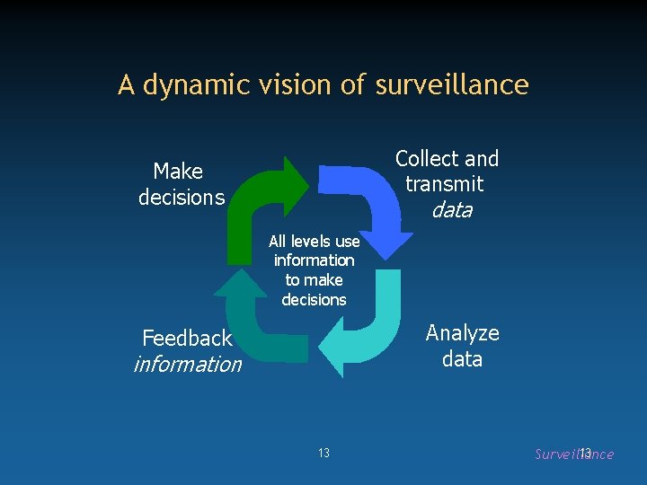 A dynamic vision of surveillance Collect and transmit Make decisions data All levels use