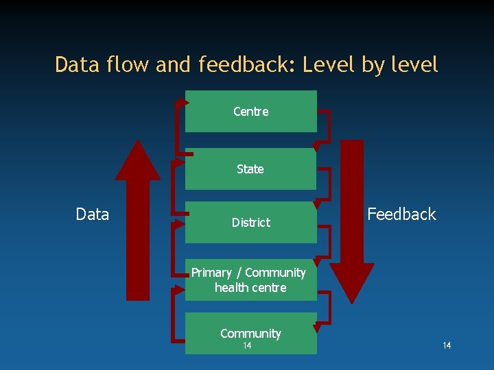 Data flow and feedback: Level by level Centre State Data District Feedback Primary /