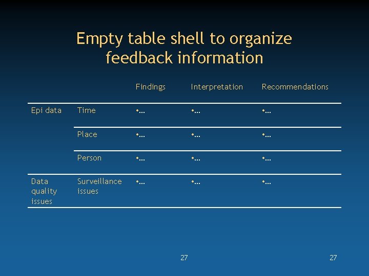 Empty table shell to organize feedback information Epi data Data quality issues Findings Interpretation