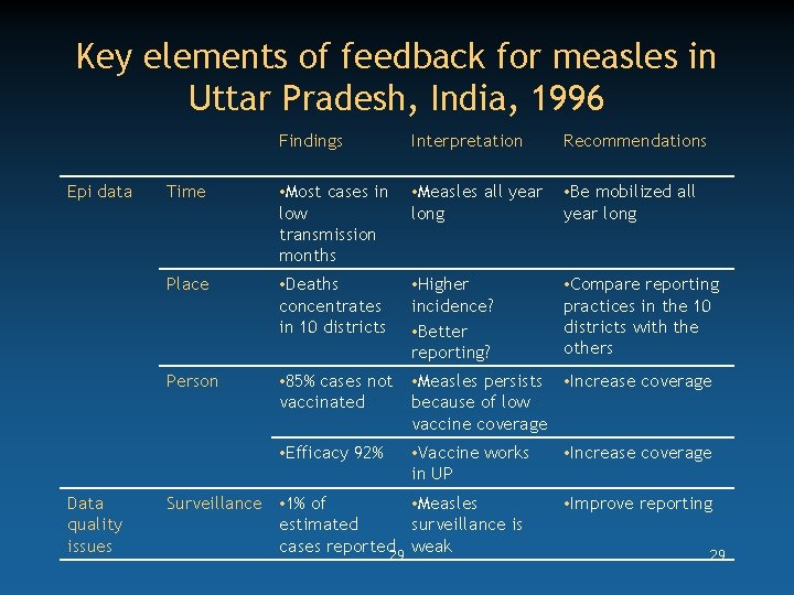 Key elements of feedback for measles in Uttar Pradesh, India, 1996 Epi data Data