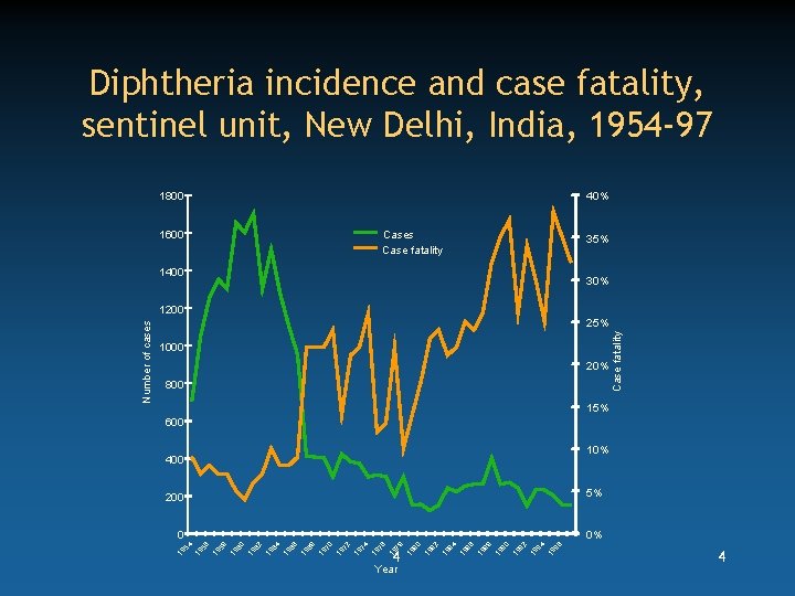 Diphtheria incidence and case fatality, sentinel unit, New Delhi, India, 1954 -97 1800 40%